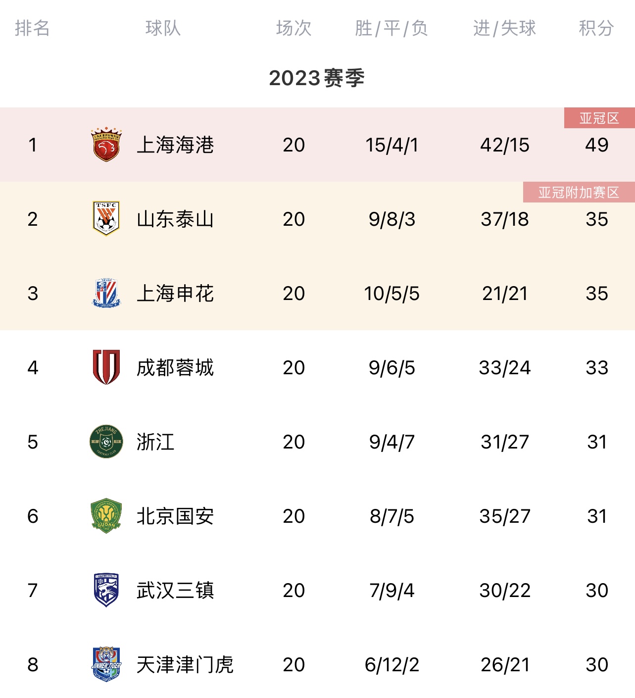 Super League standings: 14 points in the harbor, No. 2 in Mount Tai Shenhua No. 3, Dalian temporarily left the degraded area, Shenzhen bottom