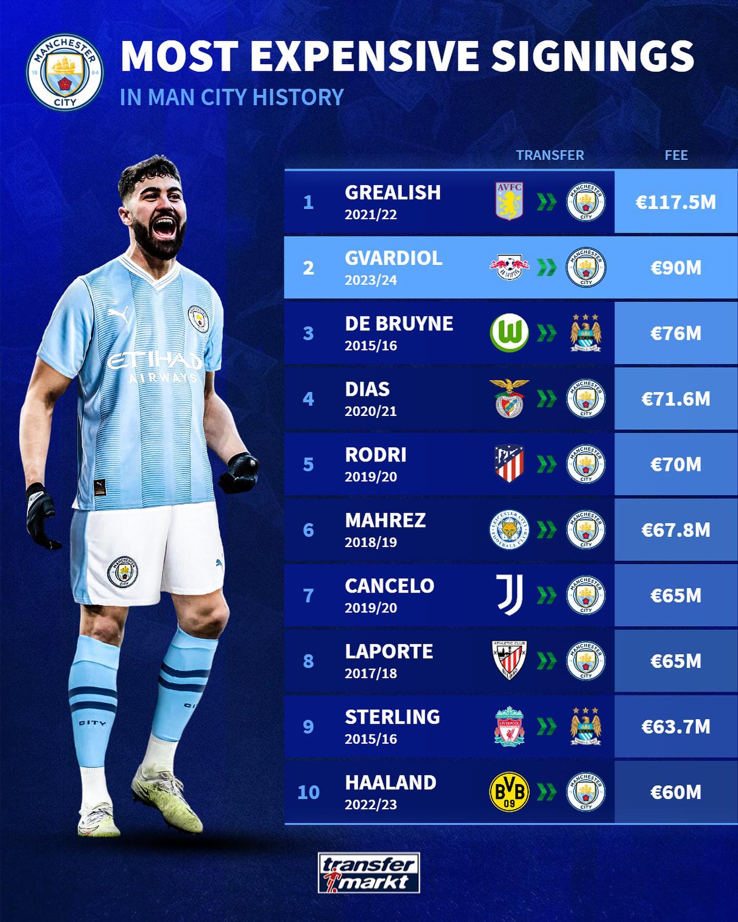 Gewa ranks second! Manchester City Young Pioneer Team history recruitment: only glalish broke 100 million yuan, Harland 60 million euros worth the money