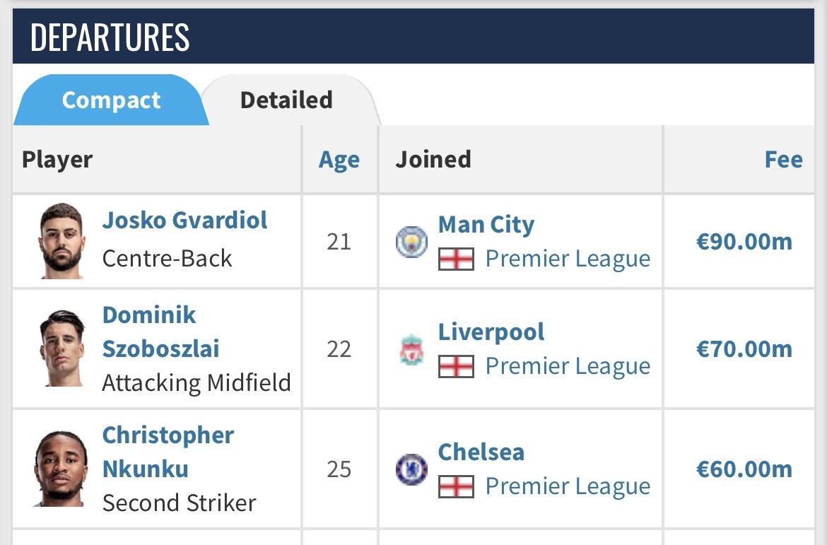 Earn moneyLeipzig sold gewa, sobosloy, and enkunku this summer, and received a 0.22 billion-euro transfer fee.