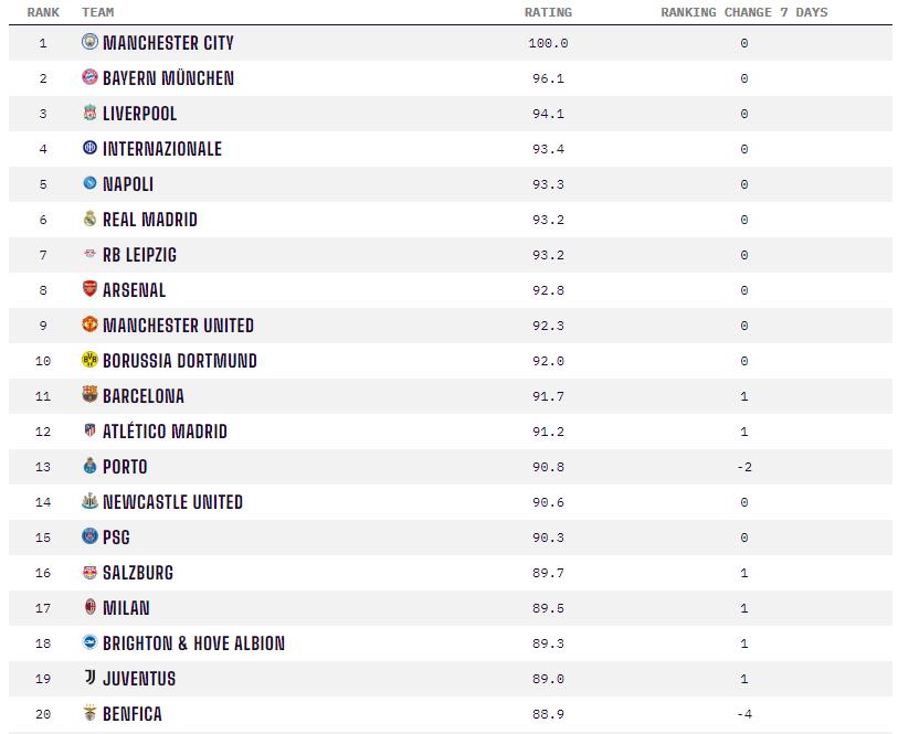 opta team strength ranking: Manchester City leads with 100 points, Bayern No. 2 Liverpool No. 3 Real Madrid No. 6