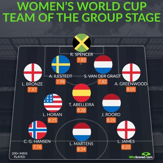 The best team in the whoscored women’s football World Cup group match: led by Lauren James and Martens