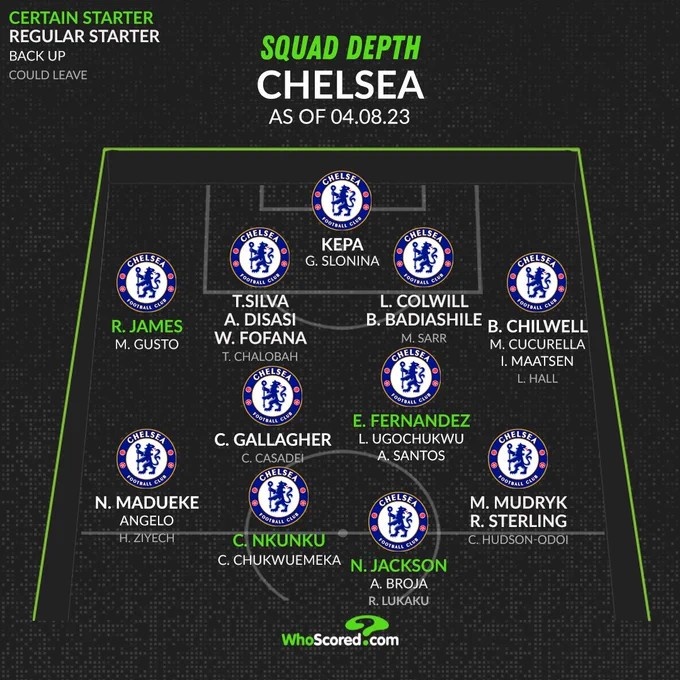 whoscored Chelsea team depth: Enzo, King Zhan, enkunku and Jackson are the 4 core