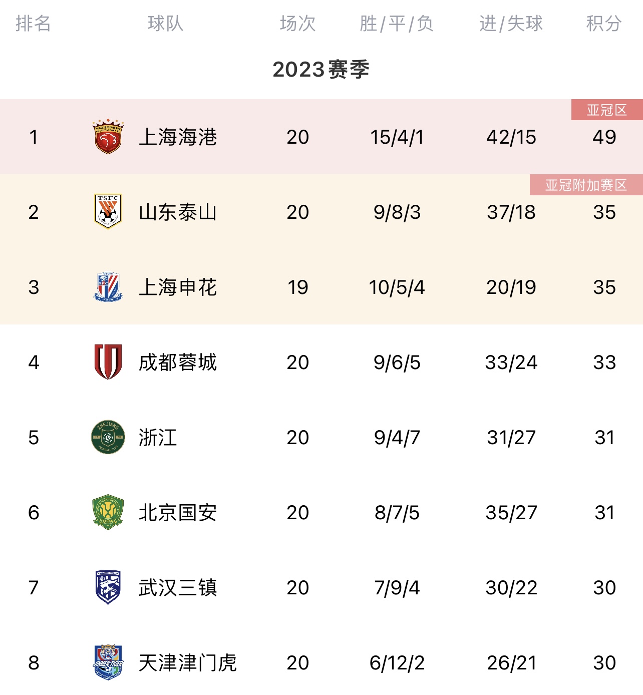 The score list of the Chinese Super League: The 14-point advantage of the harbor leads, Taishan temporarily rises second, Shenhua third Rongcheng fourth