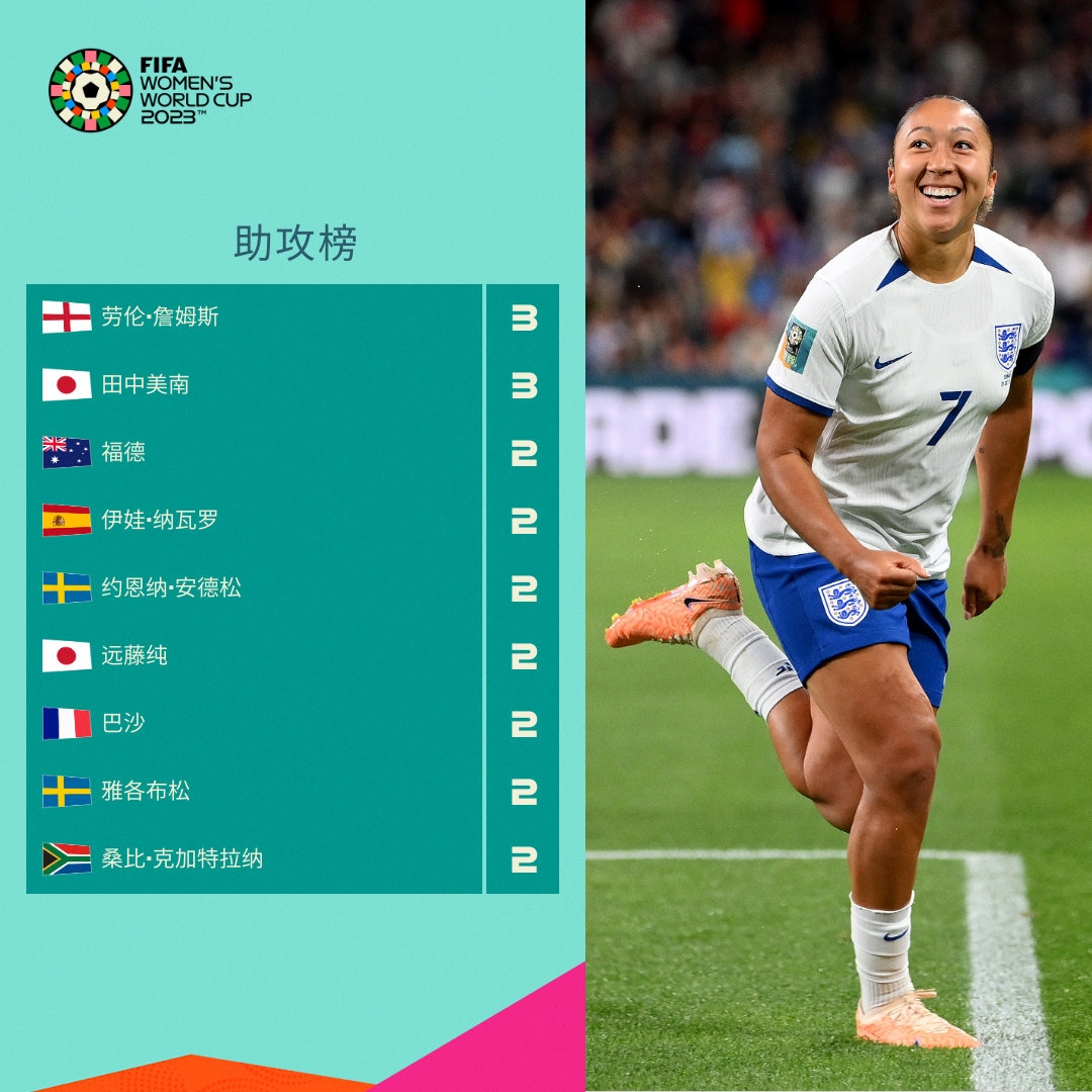 2023 Women’s football World Cup real-time attack list: Zhan Mei & Japanese player Tanaka, South America, 3 Times lead