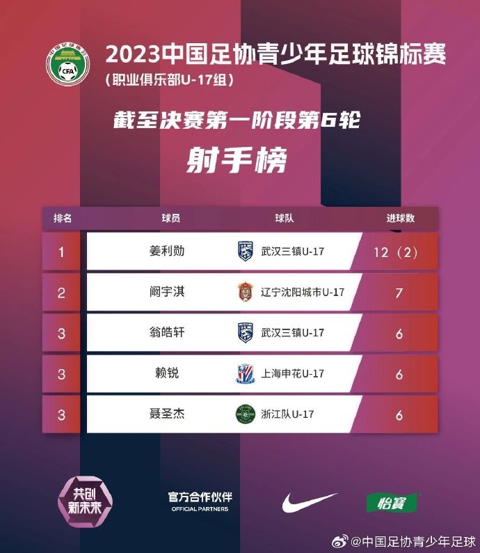 The 6th round of the final of the 2023 Chinese Football Association Youth Football Championship + standings + shooters