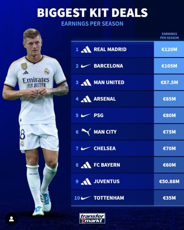 Club jersey sponsorship contract: Real Madrid Barcelona exceeds 0.1 billion euros in the first two, Manchester United third Arsenal fourth